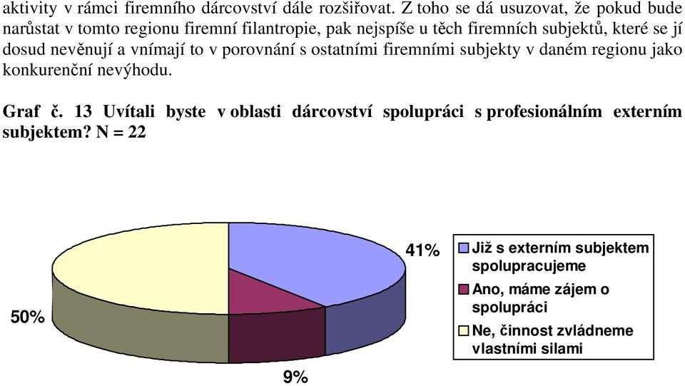 se jí dosud nevěnují a vnímají to v porovnání s ostatními firemními subjekty v daném regionu jako konkurenční nevýhodu. Graf č.