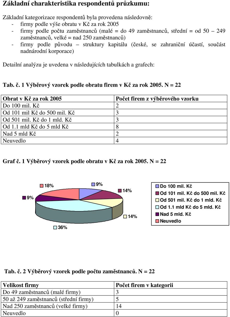 uvedena v následujících tabulkách a grafech: Tab. č. 1 Výběrový vzorek podle obratu firem v Kč za rok 2005. N = 22 Obrat v Kč za rok 2005 Počet firem z výběrového vzorku Do 100 mil.