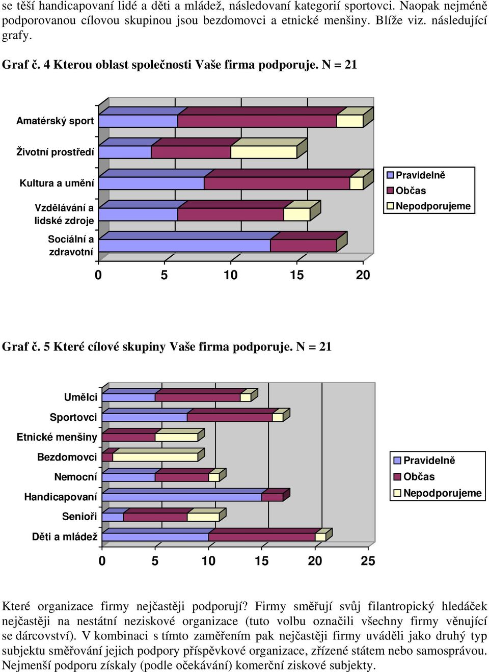 N = 21 Amatérský sport Životní prostředí Kultura a umění Vzdělávání a lidské zdroje Sociální a zdravotní Pravidelně Občas Nepodporujeme 0 5 10 15 20 Graf č.