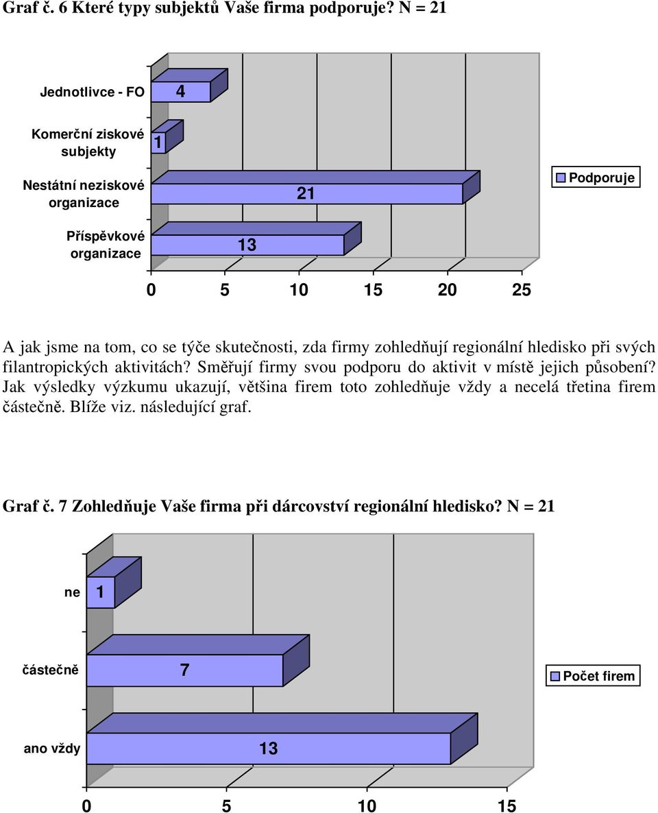 tom, co se týče skutečnosti, zda firmy zohledňují regionální hledisko při svých filantropických aktivitách?