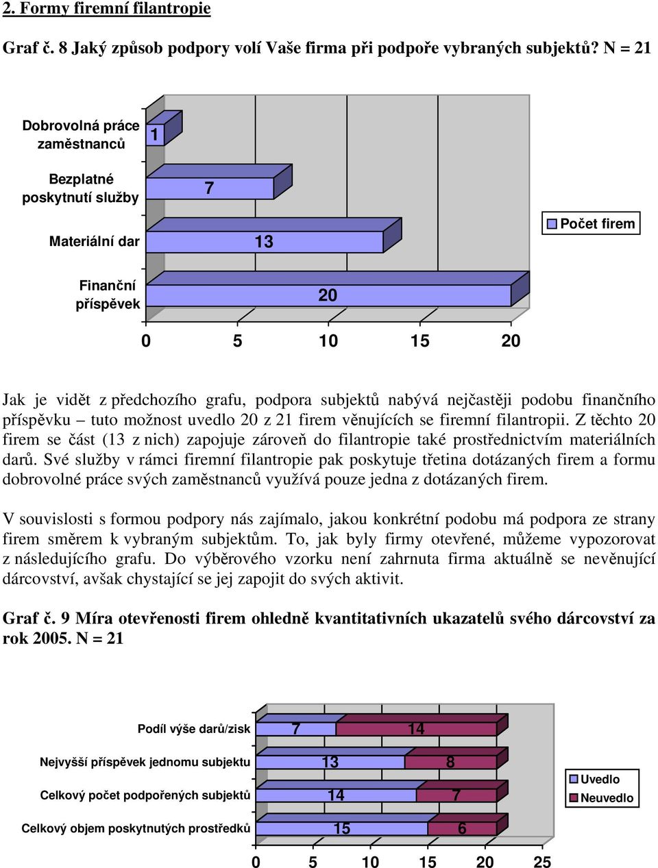 nejčastěji podobu finančního příspěvku tuto možnost uvedlo 20 z 21 firem věnujících se firemní filantropii.