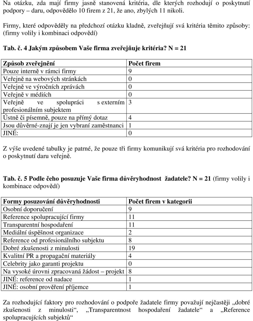 N = 21 Způsob zveřejnění Počet firem Pouze interně v rámci firmy 9 Veřejně na webových stránkách 0 Veřejně ve výročních zprávách 0 Veřejně v médiích 0 Veřejně ve spolupráci s externím 3