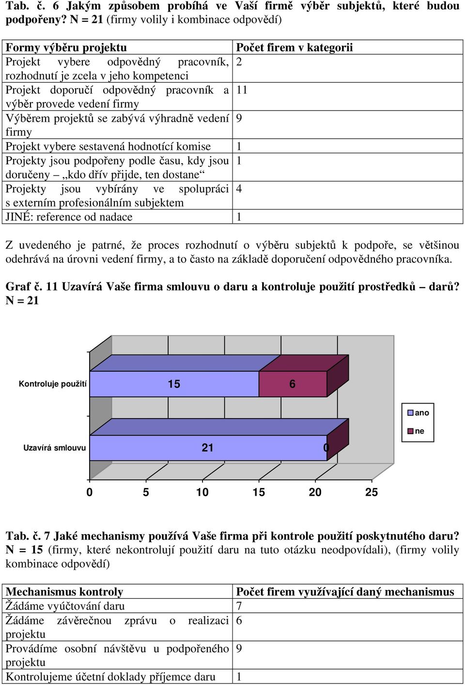 pracovník a 11 výběr provede vedení firmy Výběrem projektů se zabývá výhradně vedení 9 firmy Projekt vybere sestavená hodnotící komise 1 Projekty jsou podpořeny podle času, kdy jsou 1 doručeny kdo