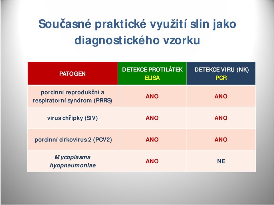 PROTILÁTEK ELISA ANO DETEKCE VIRU (NK) PCR ANO virus chřipky (SIV)