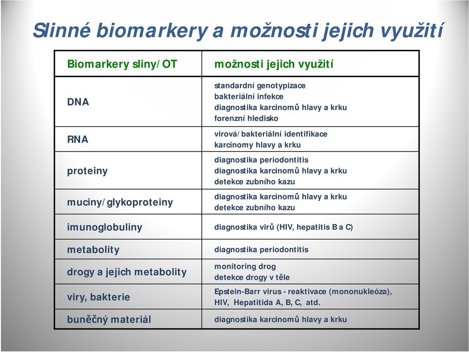 zubního kazu diagnostika karcinomů hlavy a krku detekce zubního kazu imunoglobuliny diagnostika virů (HIV, hepatitis B a C) metabolity drogy a jejich metabolity viry, bakterie