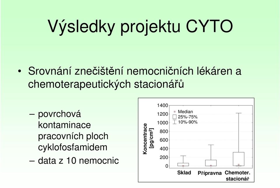 cyklofosfamidem data z 10 nemocnic Koncentrace [pg/cm 2 ] 1400 1200 1000