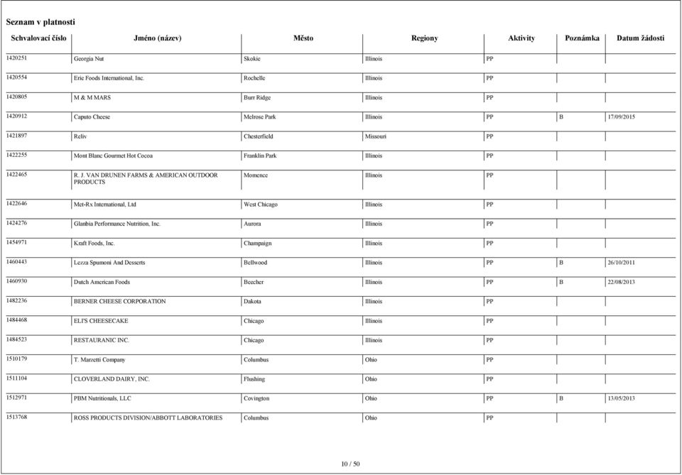 Park Illinois 1422465 R. J. VAN DRUNEN FARMS & AMERICAN OUTDOOR PRODUCTS Momence Illinois 1422646 Met-Rx International, Ltd West Chicago Illinois 1424276 Glanbia Performance Nutrition, Inc.
