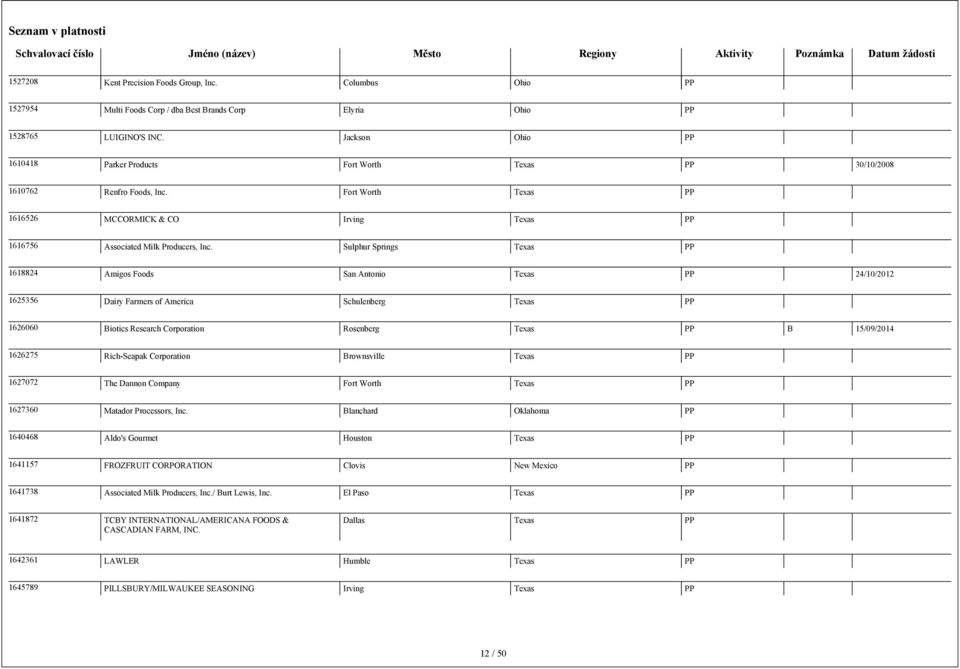 Sulphur Springs Texas 1618824 Amigos Foods San Antonio Texas 24/10/2012 1625356 Dairy Farmers of America Schulenberg Texas 1626060 Biotics Research Corporation Rosenberg Texas B 15/09/2014 1626275