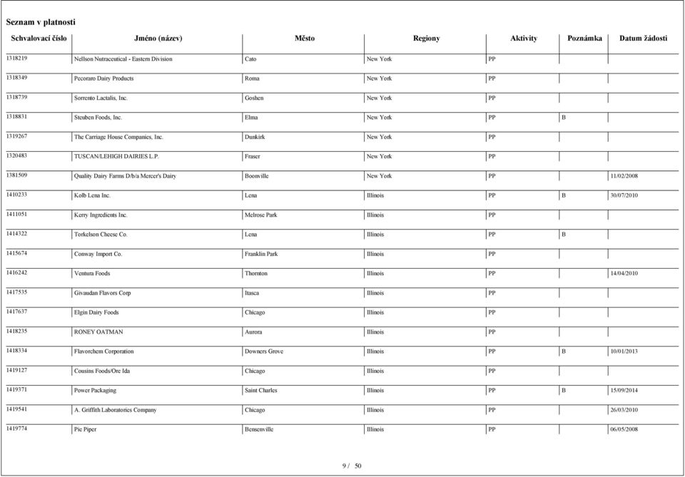 Fraser New York 1381509 Quality Dairy Farms D/b/a Mercer's Dairy Boonville New York 11/02/2008 1410233 Kolb Lena Inc. Lena Illinois B 30/07/2010 1411051 Kerry Ingredients Inc.
