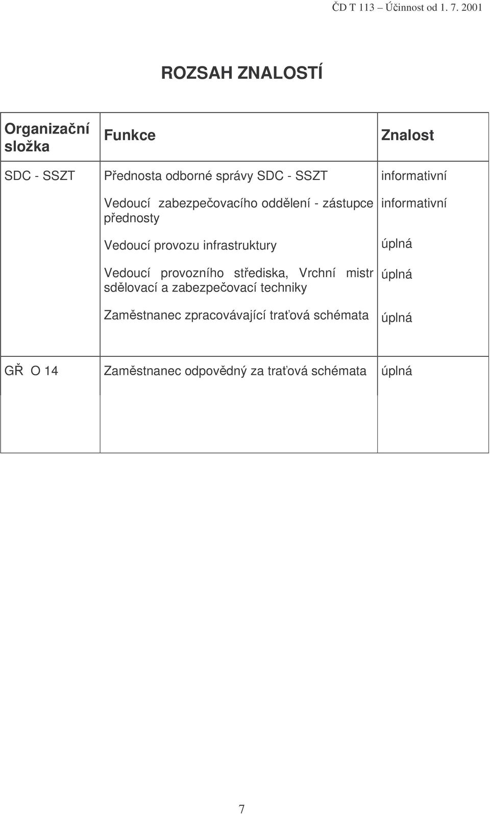 zabezpečovacího oddělení - zástupce přednosty Vedoucí provozu infrastruktury Vedoucí provozního střediska,
