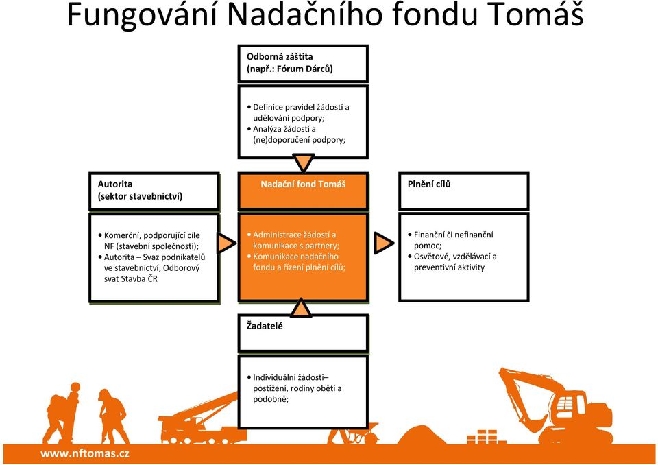 fond Tomáš Plnění cílů Komerční, podporujícícíle NF (stavební společnosti); Autorita Svaz podnikatelů ve stavebnictví; Odborový svat Stavba