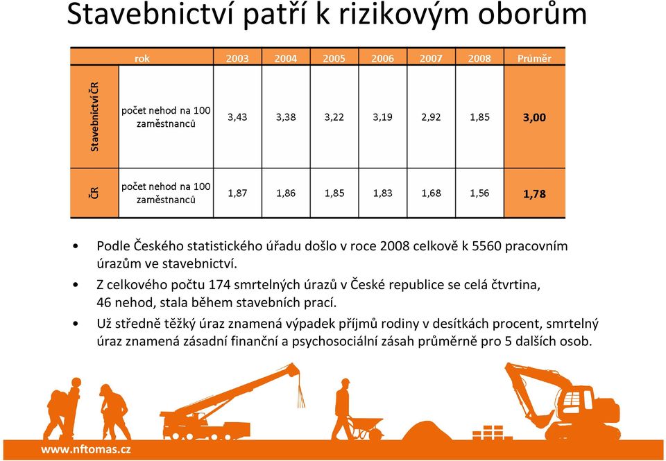 Z celkového počtu 174 smrtelných úrazův Českérepublice se celáčtvrtina, 46 nehod, stala během