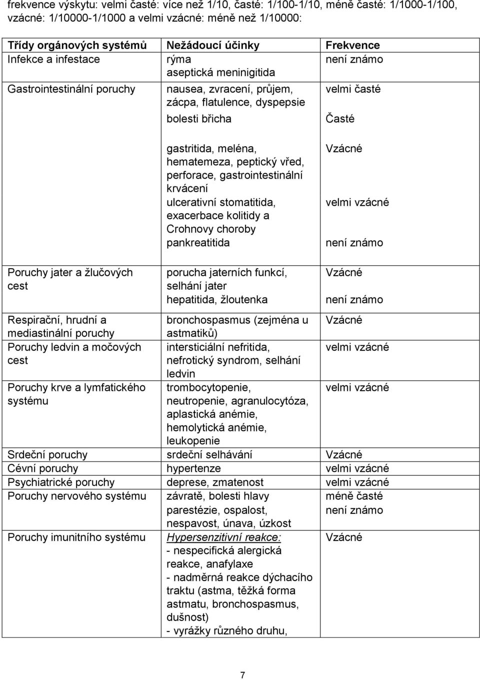 meléna, hematemeza, peptický vřed, perforace, gastrointestinální krvácení ulcerativní stomatitida, exacerbace kolitidy a Crohnovy choroby pankreatitida Vzácné velmi vzácné není známo Poruchy jater a