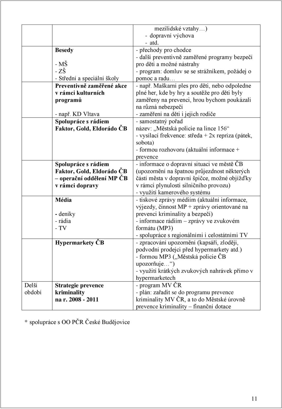 prevence kriminality na r. 2008-2011 mezilidské vztahy ) - dopravní výchova - atd.