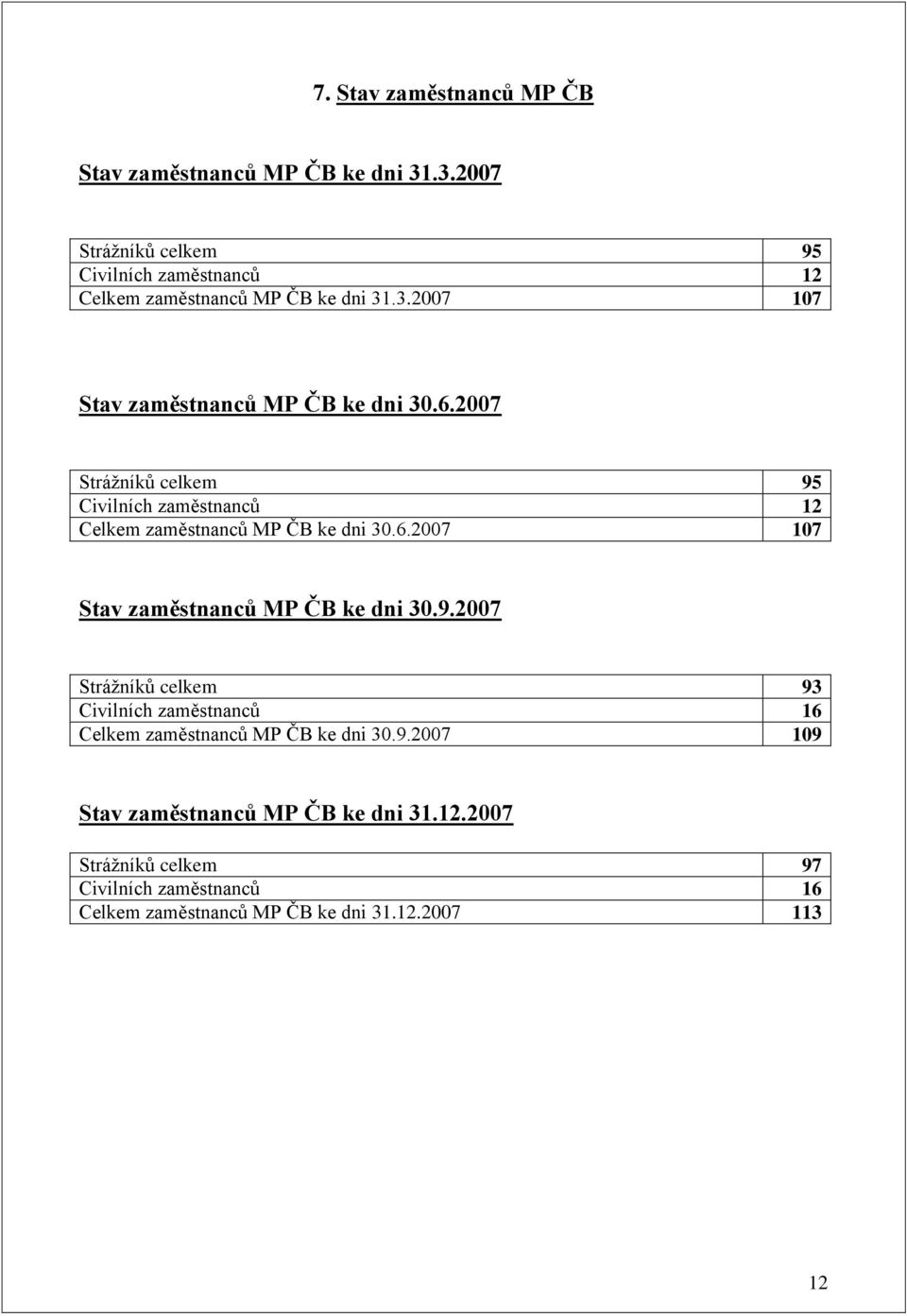 2007 Stráţníků celkem 95 Civilních zaměstnanců 12 Celkem zaměstnanců MP ČB ke dni 30.6.2007 107 Stav zaměstnanců MP ČB ke dni 30.9.2007 Stráţníků celkem 93 Civilních zaměstnanců 16 Celkem zaměstnanců MP ČB ke dni 30.