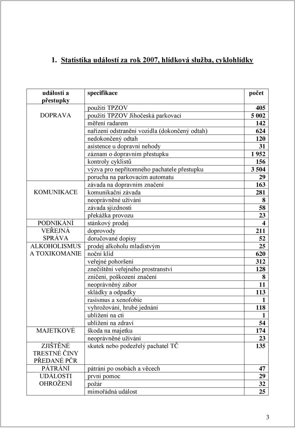 přestupku 3 504 porucha na parkovacím automatu 29 závada na dopravním značení 163 komunikační závada 281 neoprávněné uţívání 8 závada sjízdnosti 58 překáţka provozu 23 PODNIKÁNÍ stánkový prodej 4