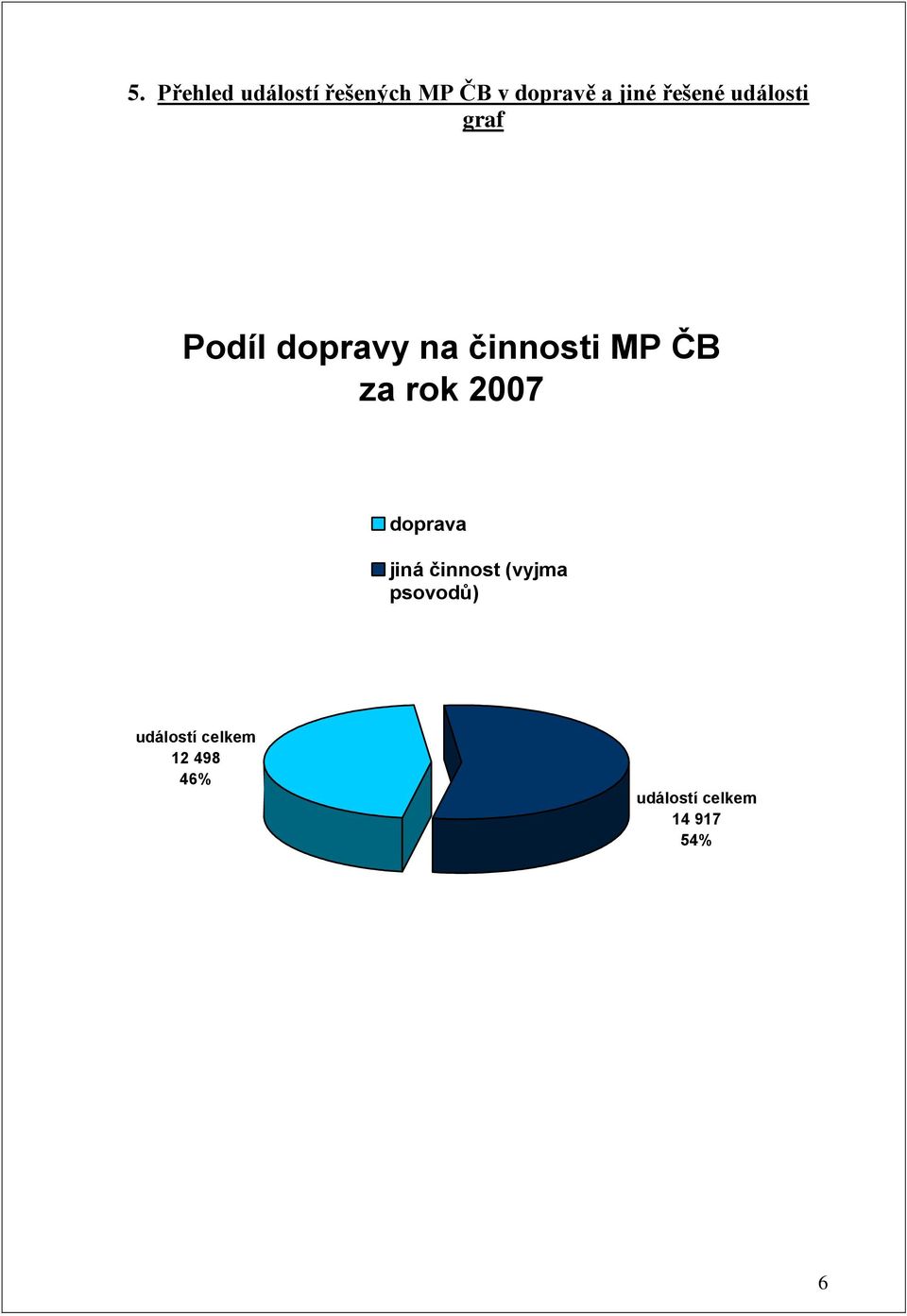 za rok 2007 doprava jiná činnost (vyjma psovodů)