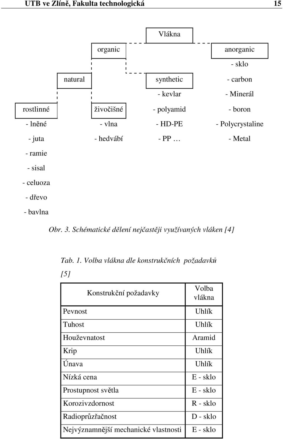 Schématické dělení nejčastěji využívaných vláken [4] Tab. 1.