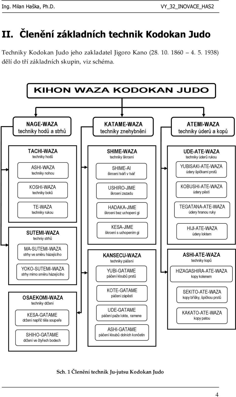 SHIME-AI škrcení tváří v tvář UDE-ATE-WAZA techniky úderů rukou YUBISAKI-ATE-WAZA údery špičkami prstů KOSHI-WAZA techniky boků USHIRO-JIME škrcení zezadu KOBUSHI-ATE-WAZA údery pěstí TE-WAZA