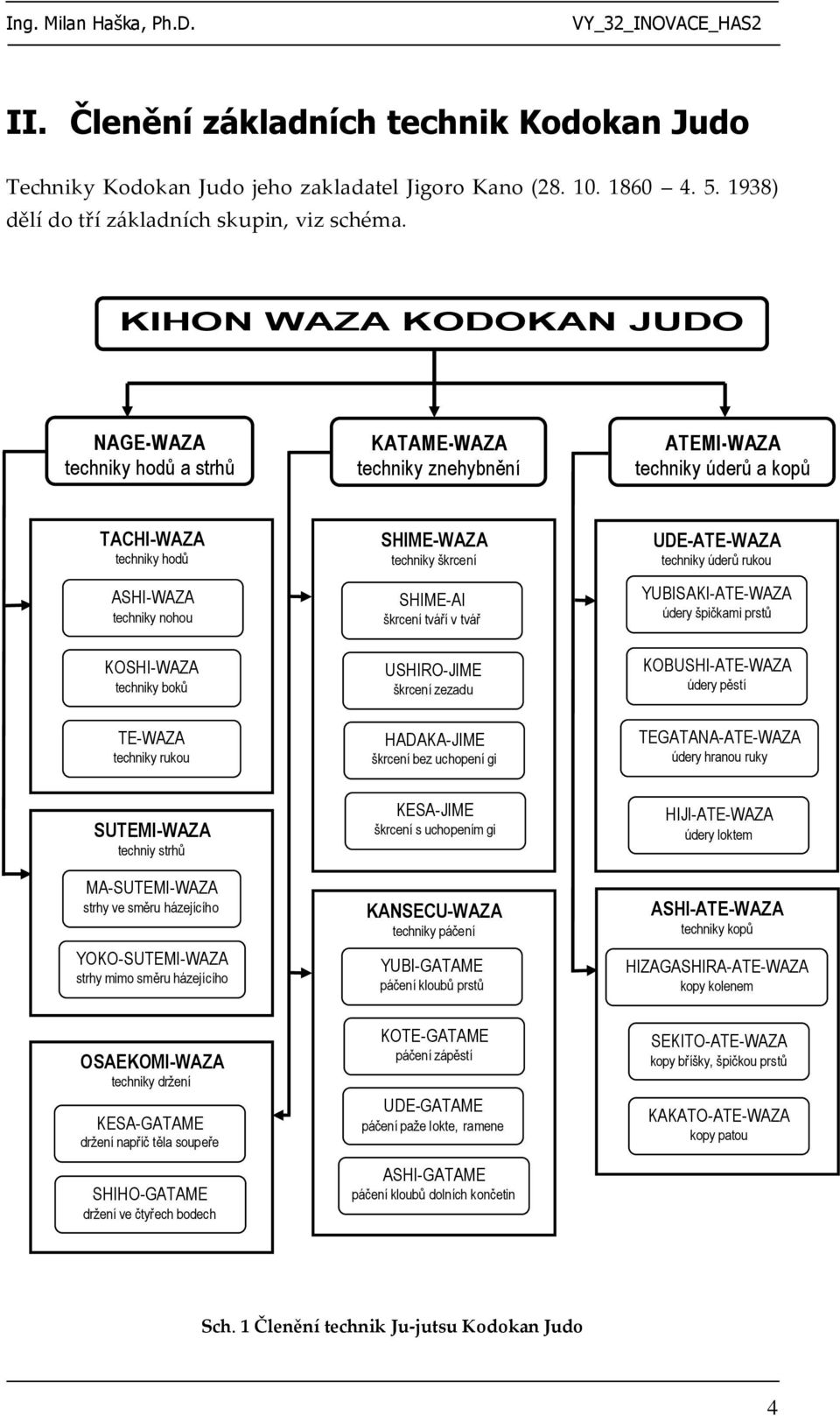 SHIME-AI škrcení tváří v tvář UDE-ATE-WAZA techniky úderů rukou YUBISAKI-ATE-WAZA údery špičkami prstů KOSHI-WAZA techniky boků USHIRO-JIME škrcení zezadu KOBUSHI-ATE-WAZA údery pěstí TE-WAZA