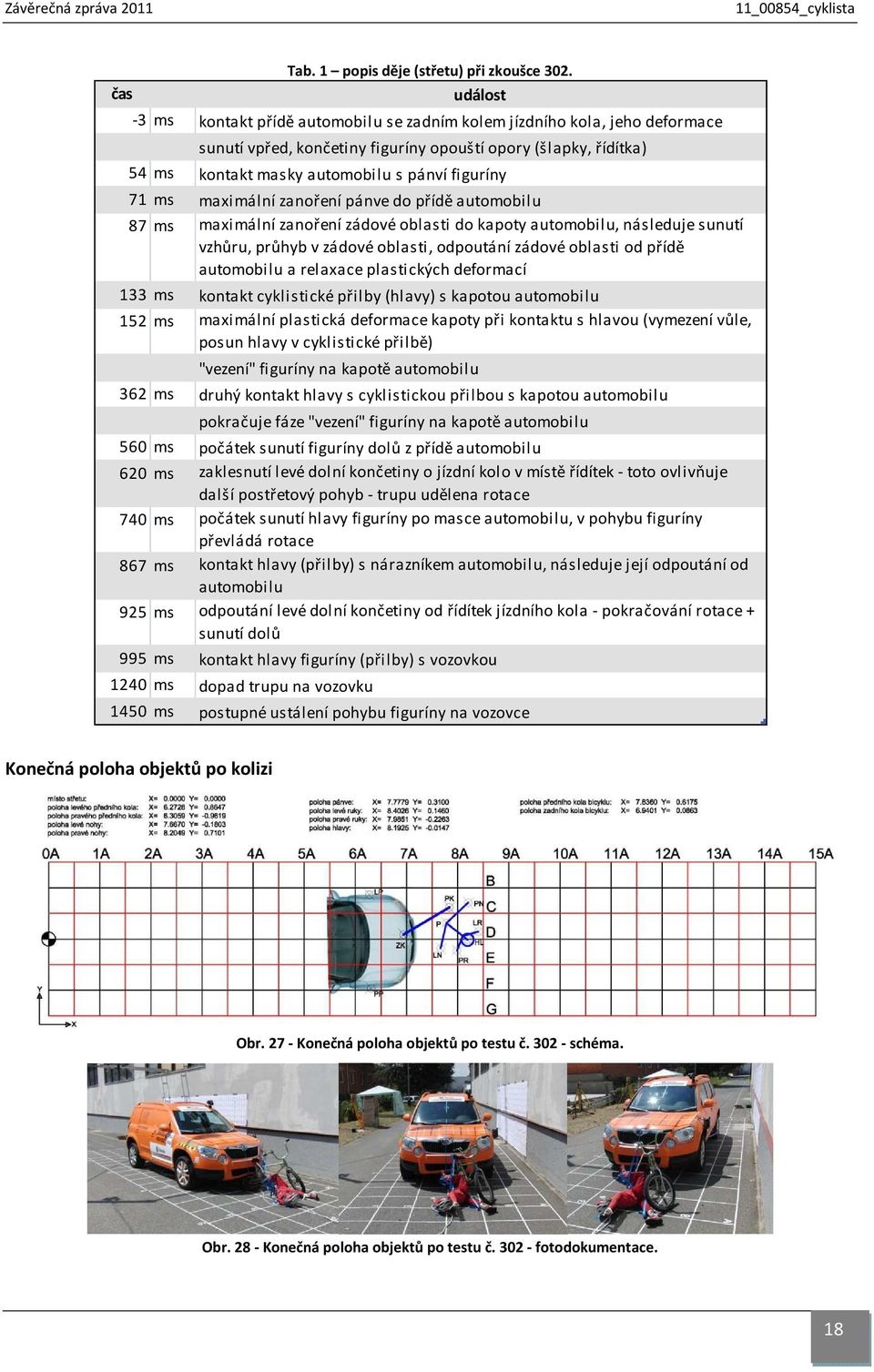 71 ms maximální zanoření pánve do přídě automobilu 87 ms maximální zanoření zádové oblasti do kapoty automobilu, následuje sunutí vzhůru, průhyb v zádové oblasti, odpoutání zádové oblasti od přídě