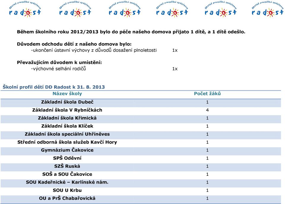 rodičů 1x Školní profil dětí DD Radost k 31. 8.