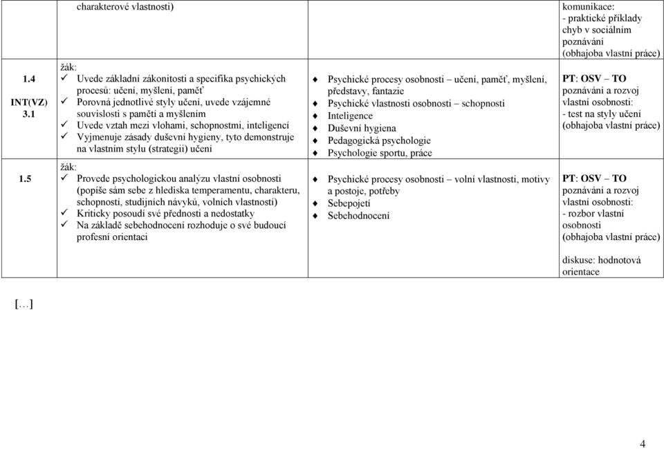 mezi vlohami, schopnostmi, inteligencí Vyjmenuje zásady duševní hygieny, tyto demonstruje na vlastním stylu (strategii) učení Provede psychologickou analýzu vlastní osobnosti (popíše sám sebe z