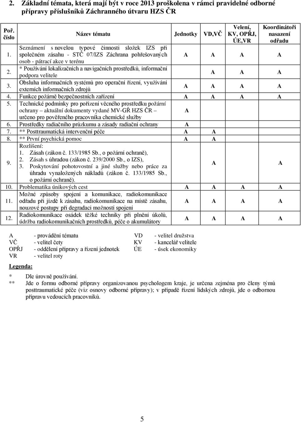 operační řízení, využívání externích informačních zdrojů Velení, KV, OPŘJ, ÚE,VR Koordinátoři nasazení odřadu 4. Funkce požárně bezpečnostních zařízení 5.