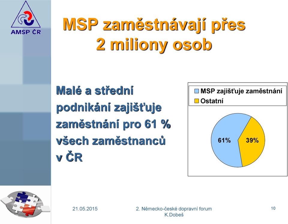 zaměstnání pro 61 % všech zaměstnanců v