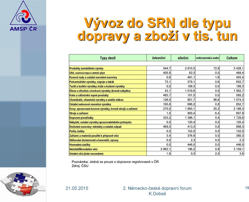 suroviny 0,6 491,1 1,6 493,4 Potravinářské výrobky, nápoje a tabák 73,1 579,1 0,6 652,7 Textil a textilní výrobky; kůže a kožené výrobky 0,0 189,3 0,0 189,3 Dřevo a dřevěné a korkové výrobky (kromě