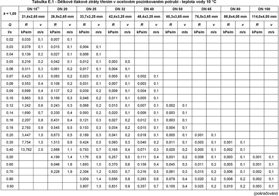 42,4x3,25 mm 48,4x3,25 mm 60,3x3,65 mm 76,0x3,65 mm 88,8x4,05 mm 114,0x4,50 mm Q R v R v R v R v R v R v R v R v R v I/s kpa/m m/s kpa/m m/s kpa/m m/s kpa/m m/s kpa/m m/s kpa/m mis kpa/m m/s kpa/m