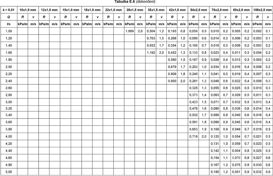 kpa/m m/s kpa/m m/s kpa/m m/s kpalm m/s kpa/m m/s kpa/m m/s kpa/m m/s kpa/m m/s kpa/m m/s kpa/m m/s kpa/m m/s kpa/m m/s 1,00 1,689 2,0 0,504 1,2 0,193 0,8 0,058 0,5 0,010 0,2 0,005 0,2 0,002 0,1 1,20