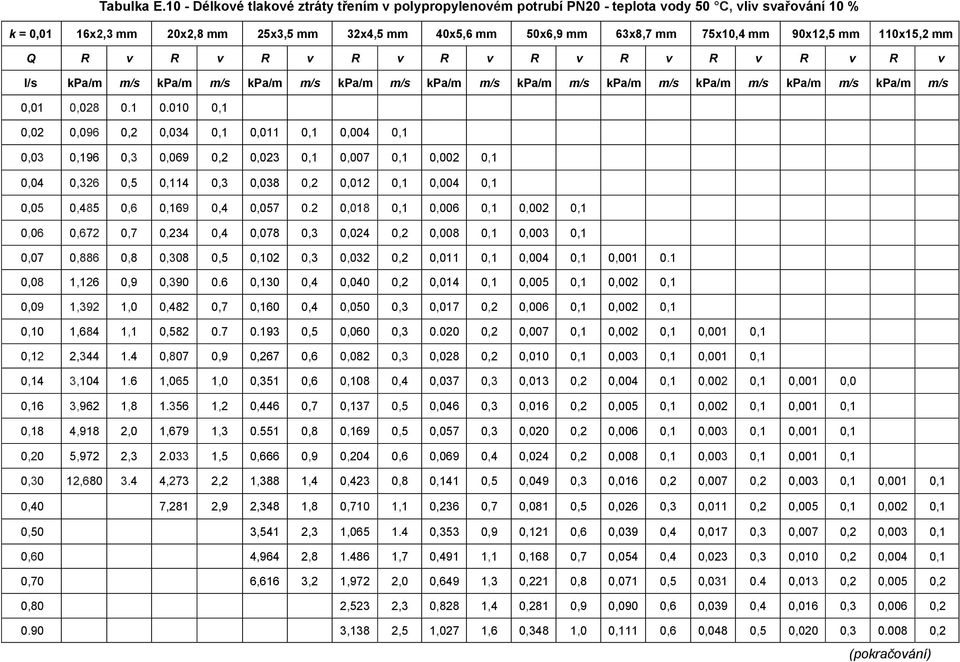 90x12,5 mm 110x15,2 mm Q R v R v R v R v R v R v R v R v R v R v I/s kpa/m m/s kpa/m m/s kpa/m m/s kpa/m m/s kpa/m m/s kpa/m m/s kpa/m m/s kpa/m m/s kpa/m m/s kpa/m m/s 0,01 0,