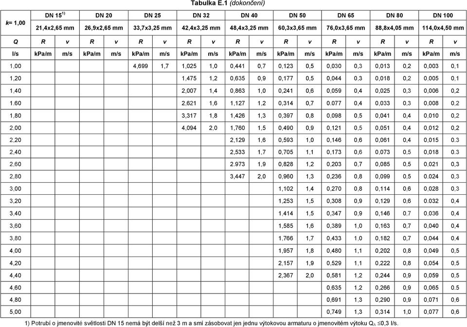 R v R v R v R v R v R v R v R v R v l/s kpa/m m/s kpa/m m/s kpa/m m/s kpa/m m/s kpa/m m/s kpa/m m/s kpa/m m/s kpa/m m/s kpa/m m/s 1,00 4,699 1,7 1,025 1,0 0,441 0,7 0,123 0,5 0,030 0,3 0,013 0,2