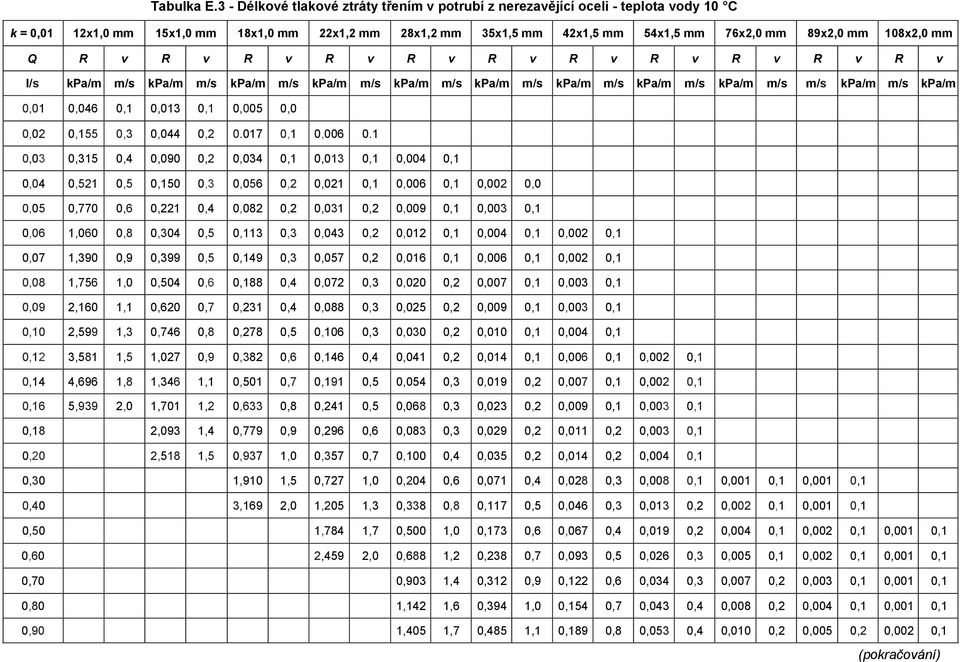 108x2,0 mm Q R v R v R v R v R v R v R v R v R v R v R v I/s kpa/m m/s kpa/m m/s kpa/m m/s kpa/m m/s kpa/m m/s kpa/m m/s kpa/m m/s kpa/m m/s kpa/m m/s m/s kpa/m m/s kpa/m 0,01 0,046 0,1 0,013 0,1