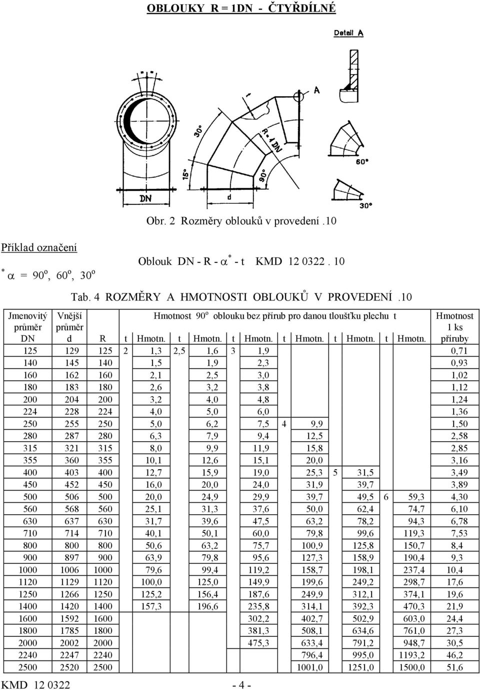 st průměr průměr 1 ks DN d R t Hmotn.