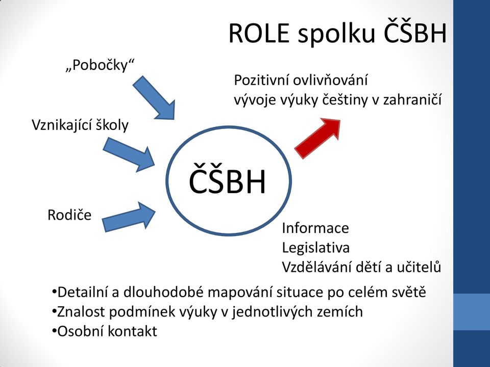 Vzdělávání dětí a učitelů Detailní a dlouhodobé mapování situace po