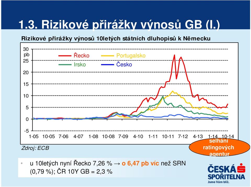 Řecko Irsko Portugalsko Česko -5 1-05 10-05 7-06 4-07 1-08 10-08 7-09 4-10 1-11 10-11