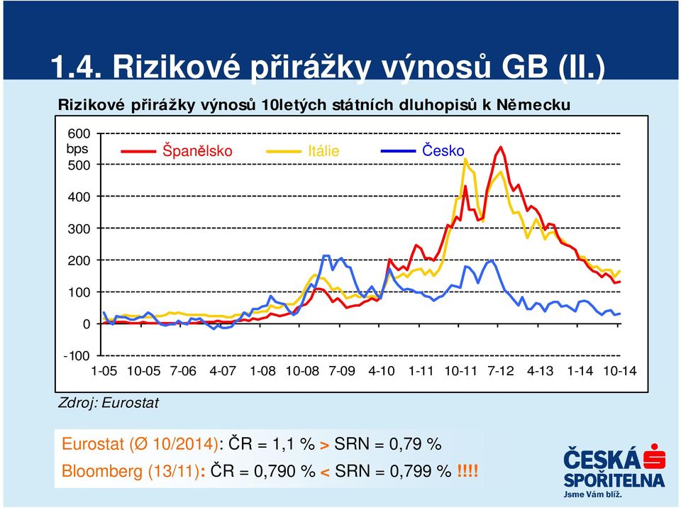 Itálie Česko 400 300 200 100 0-100 1-05 10-05 7-06 4-07 1-08 10-08 7-09 4-10 1-11