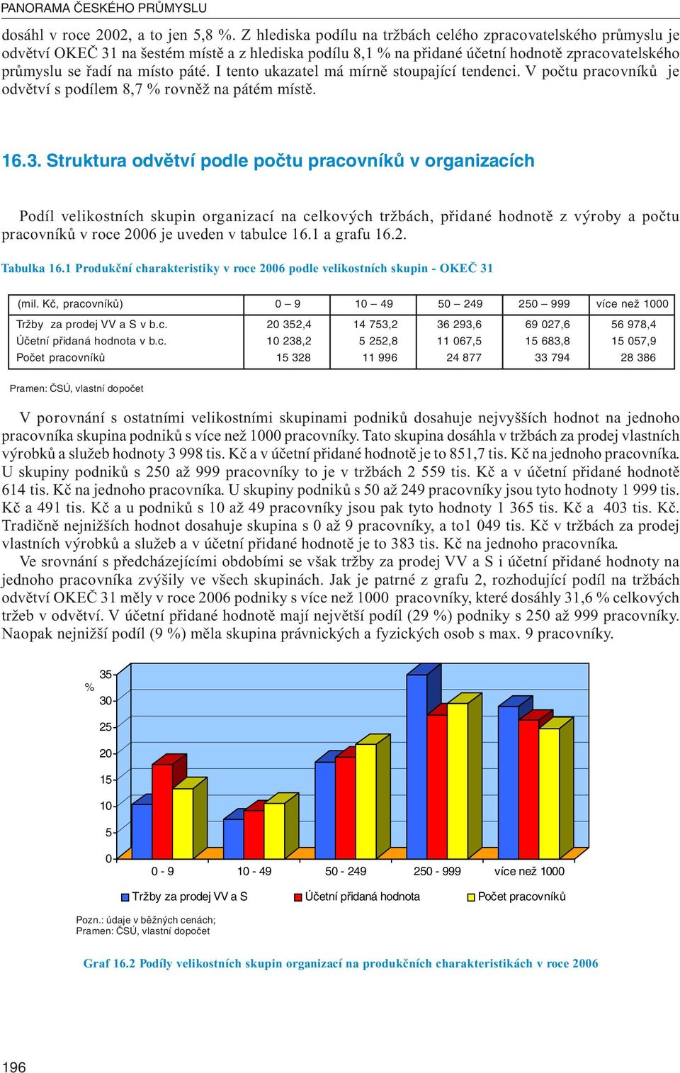 I tento ukazatel má mírně stoupající tendenci. V počtu pracovníků je odvětví s podílem 8,7 % rovněž na pátém místě. 16.3.