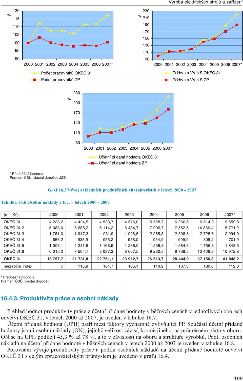 Graf 16.3 Vývoj základních produkčních charakteristik v letech 2000-2007 Tabulka 16.6 Osobní náklady v b.c. v letech 2000-2007 (mil. Kč) 2000 2001 2002 2003 2004 2005 2006 2007* OKEČ 31.