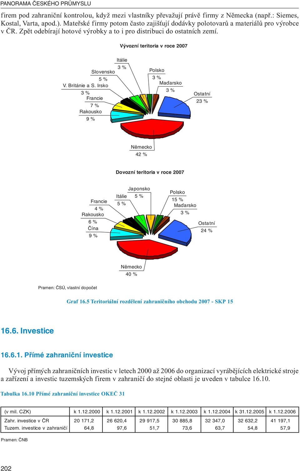 Vývozní teritoria v roce 2007 Itálie 3 % Slovensko 5 % V. Británie a S.