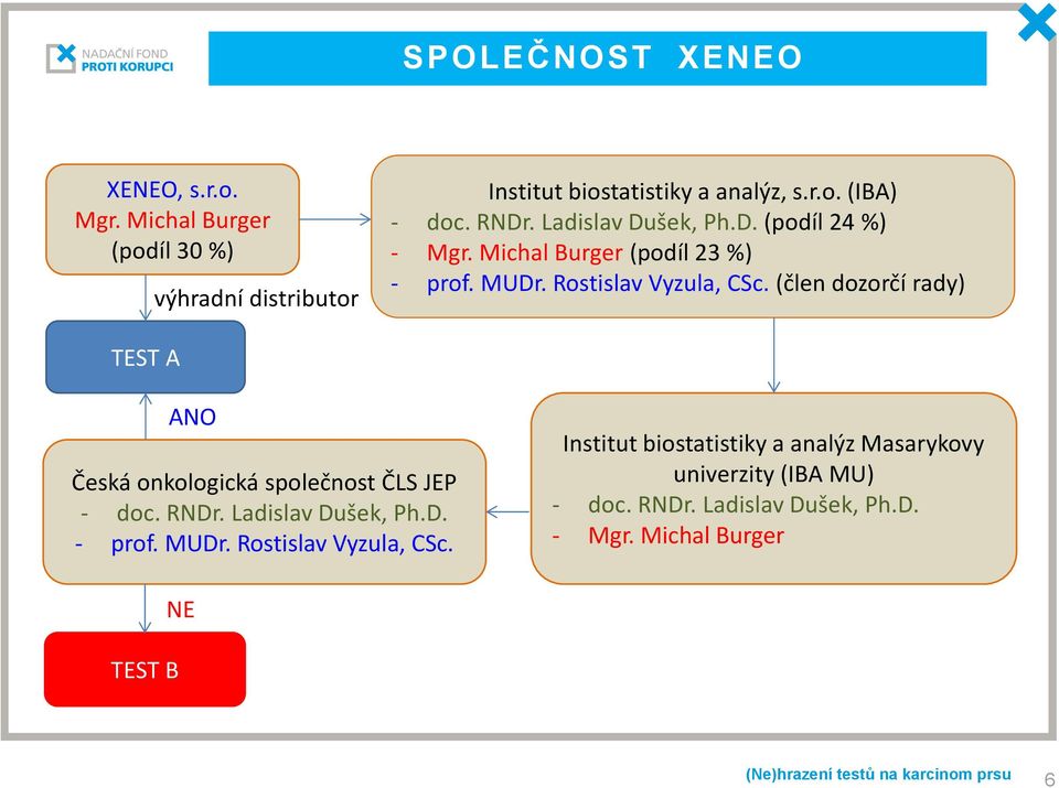 (člen dozorčí rady) TEST A ANO Česká onkologická společnost ČLS JEP - doc. RNDr. Ladislav Dušek, Ph.D. - prof. MUDr.