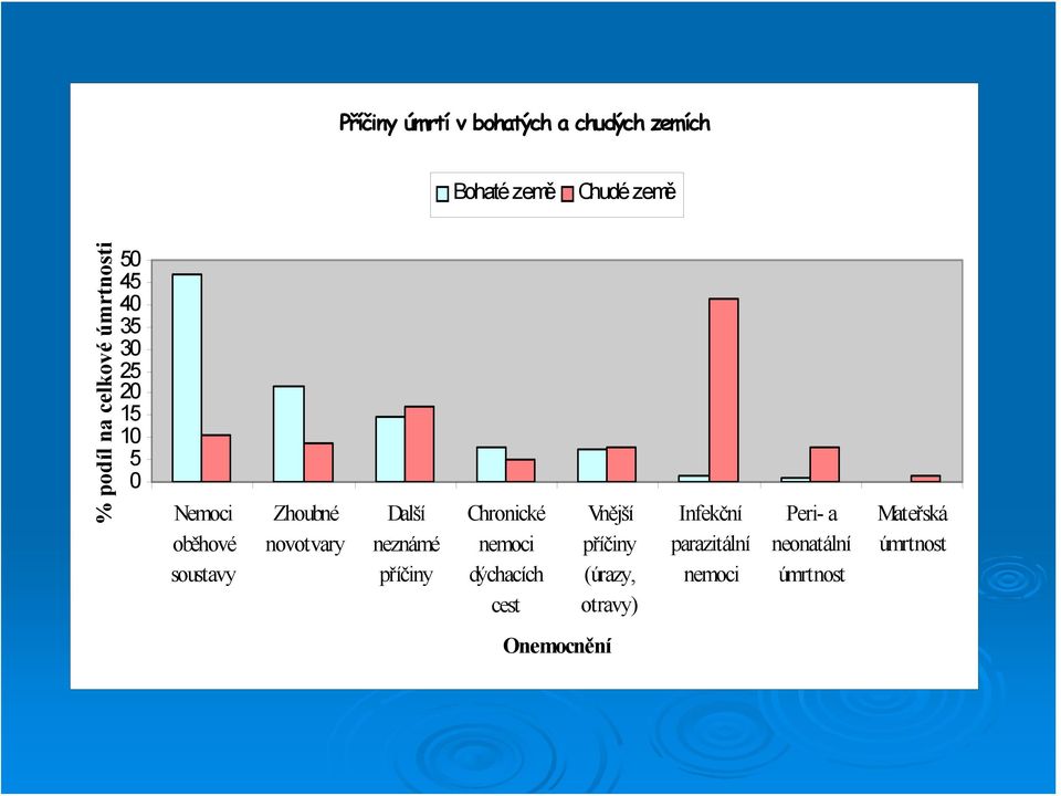 Další neznámé příčiny Chronické nemoci dýchacích cest Vnější příčiny (úrazy,