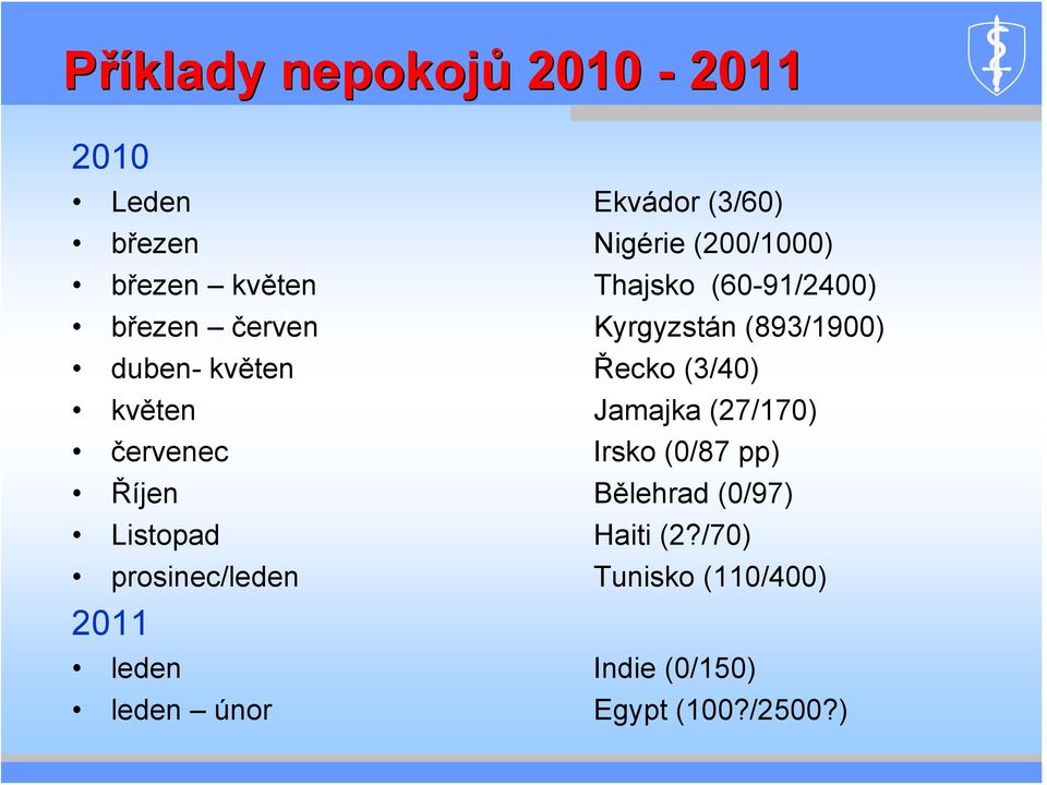 (3/40) květen Jamajka (27/170) červenec Irsko (0/87 pp) Říjen Bělehrad (0/97) Listopad