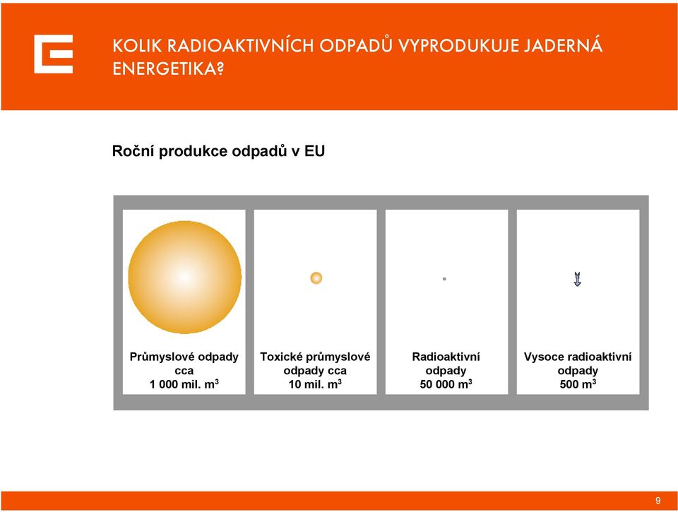 m 3 Toxické průmyslové odpady cca 10 mil.