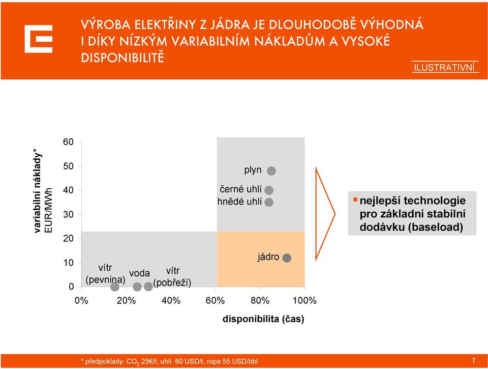 nejlepší technologie pro základní stabilní dodávku (baseload) 10 0 vítr (pevnina) voda vítr