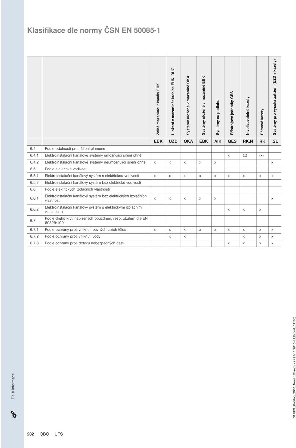 4 Podle odolnosti proti šíření plamene EÜK ZD OKA EBK AIK GES RK.N RK.SL 6.4.1 Elektroinstalační kanálové systémy umožňující šíření ohně x (x) (x) 6.4.2 Elektroinstalační kanálové systémy neumožňující šíření ohně x x x x x x 6.