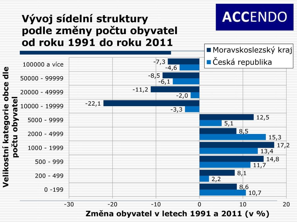 500-999 200-499 0-199 -22,1-7,3-4,6-8,5-6,1-11,2-2,0-3,3 Moravskoslezský kraj Česká republika 12,5 5,1