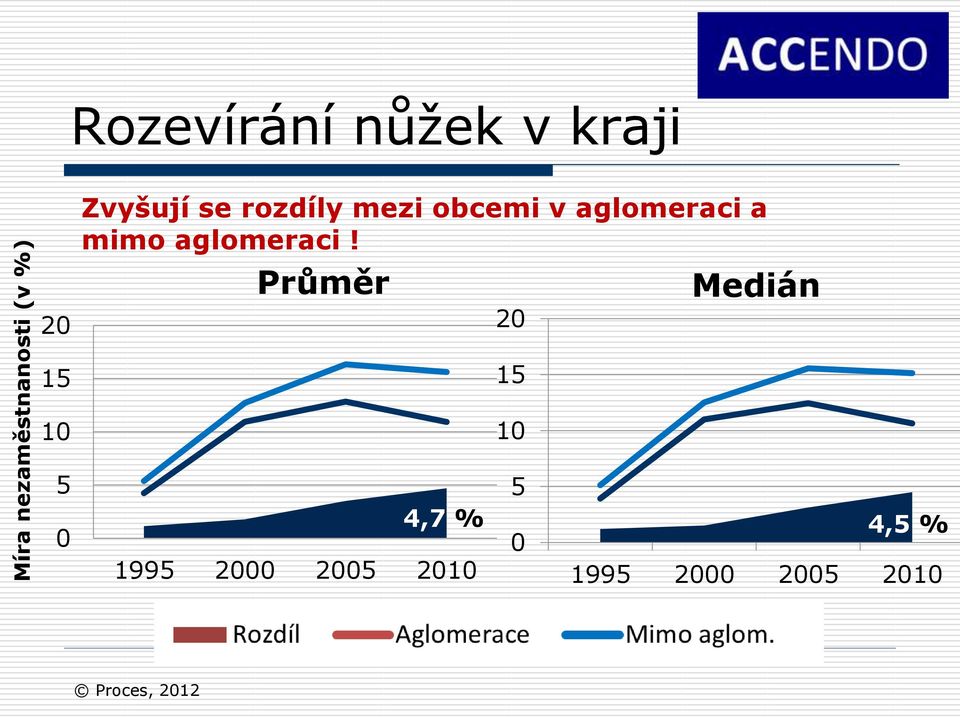 aglomeraci!